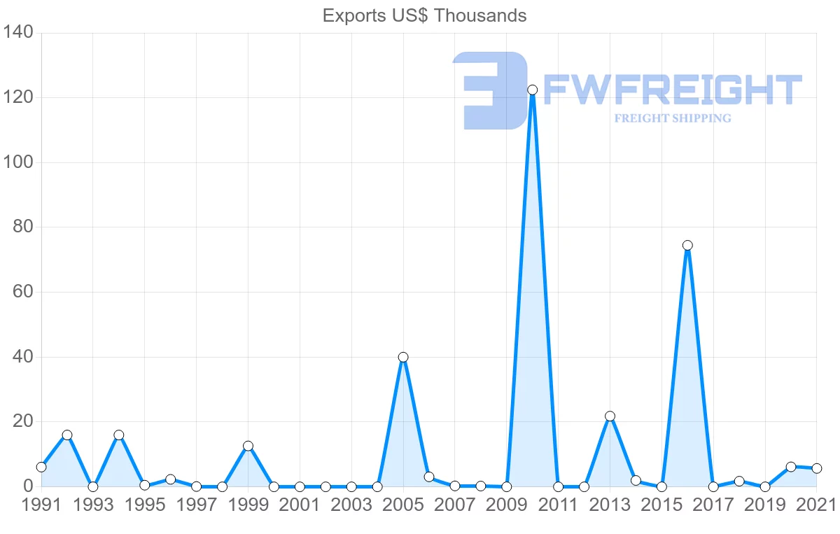Shipping company from Jamaica to Uruguay