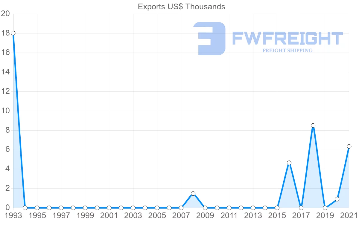 Shipping company from Jamaica to Zambia