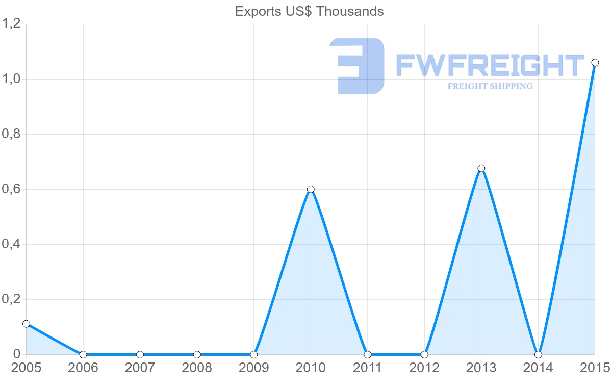 Shipping company from Jamaica to Zimbabwe