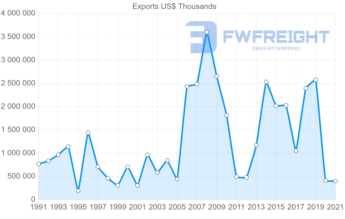 Shipping company from Japan to Bahamas