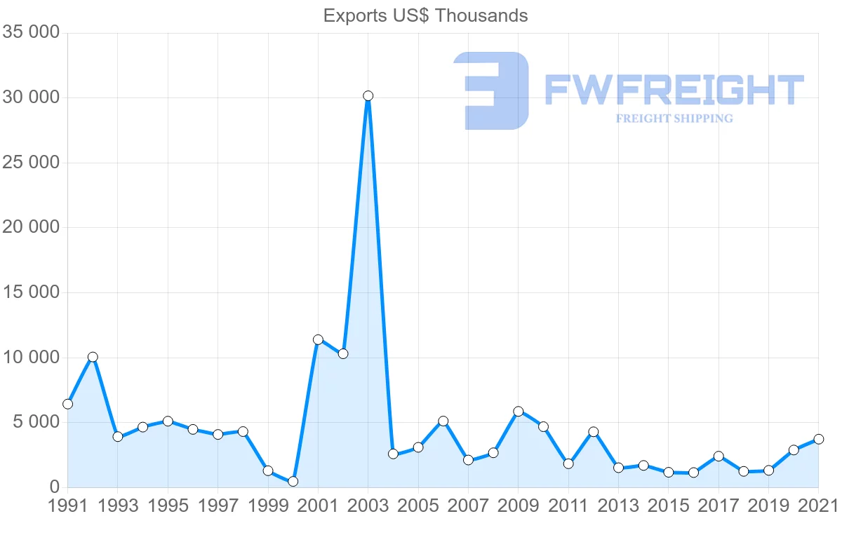 Shipping company from Japan to Comoros