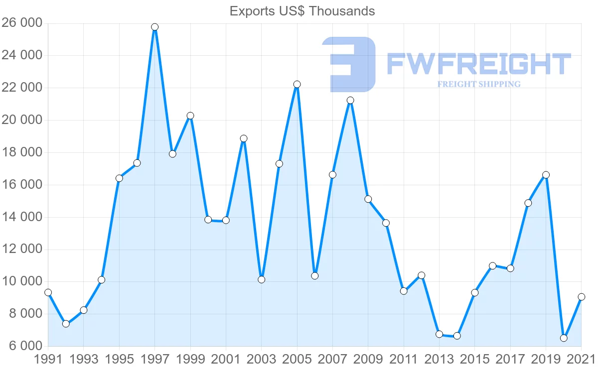 Shipping company from Japan to Dominica