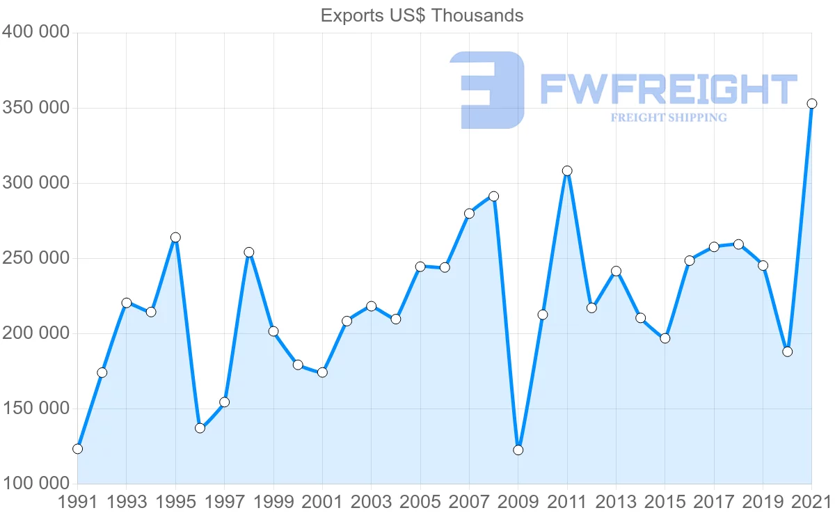 Shipping company from Japan to El Salvador