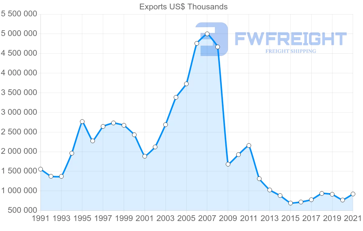Shipping company from Japan to Finland