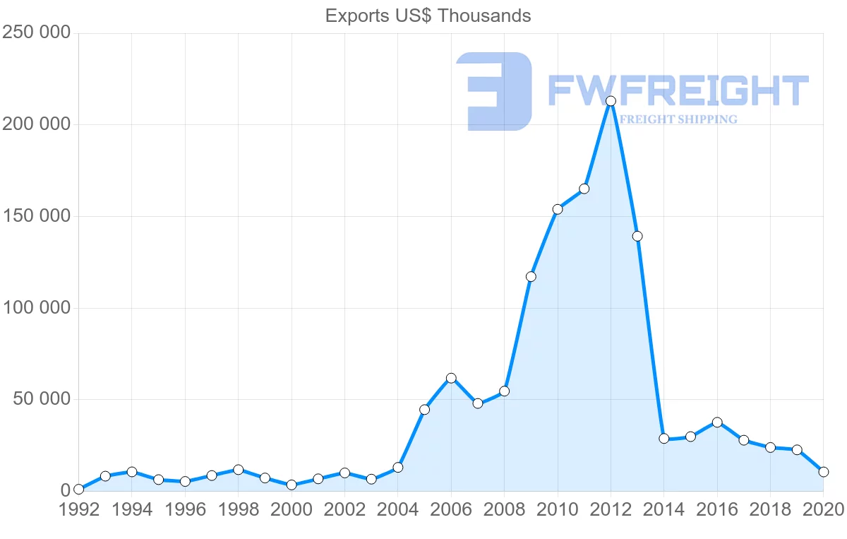 Shipping company from Japan to Kyrgyzstan