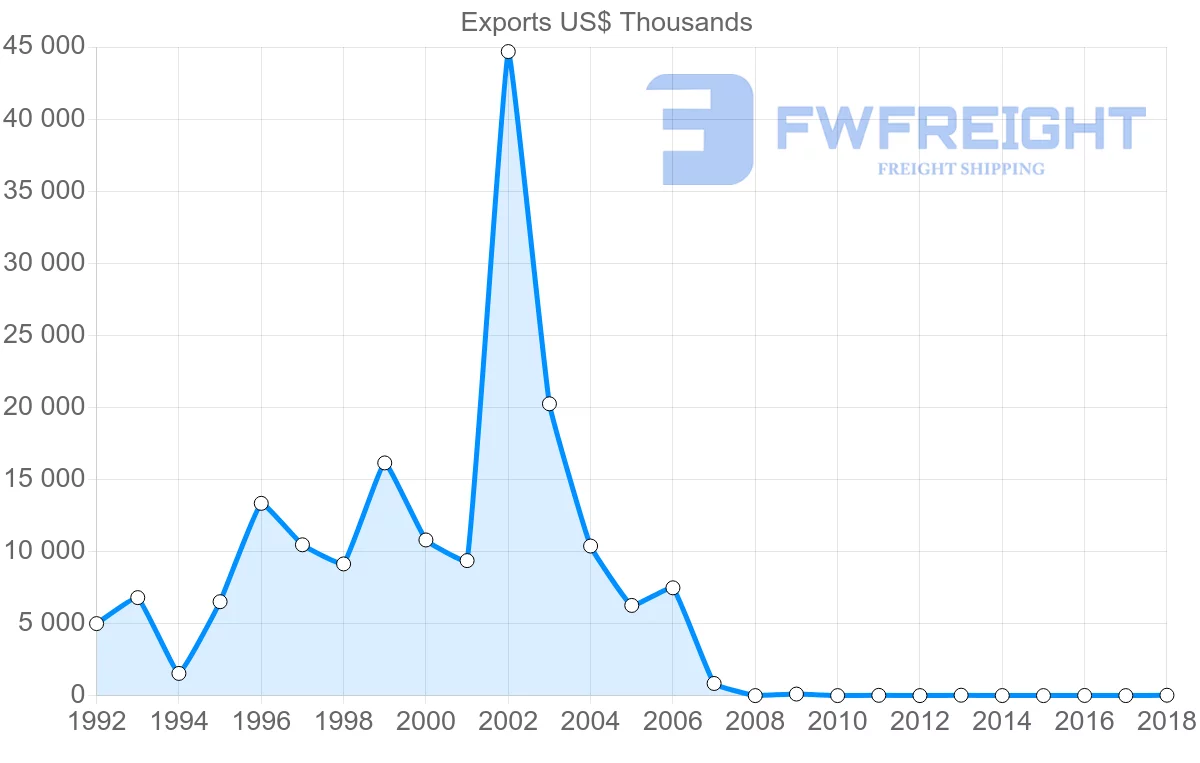 Shipping company from Japan to Montenegro