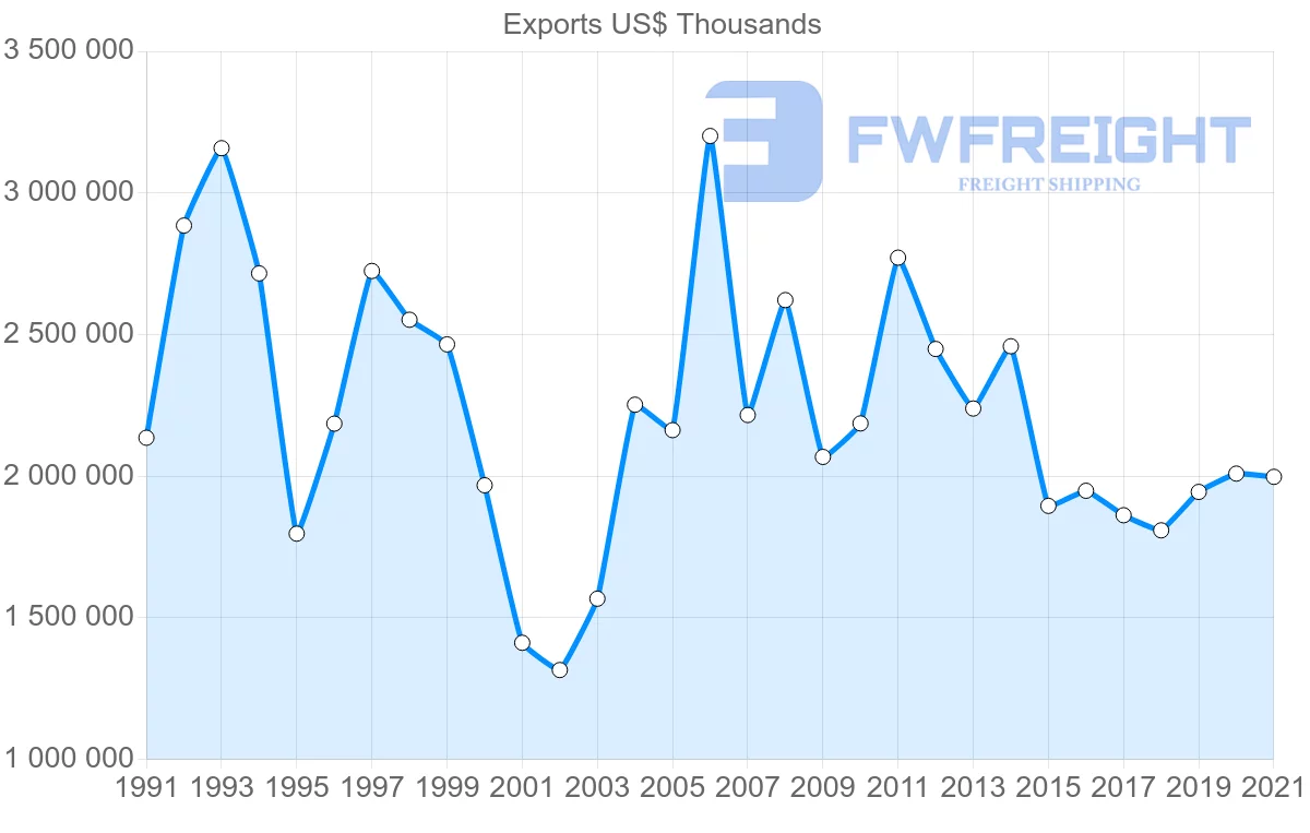 Shipping company from Japan to Norway
