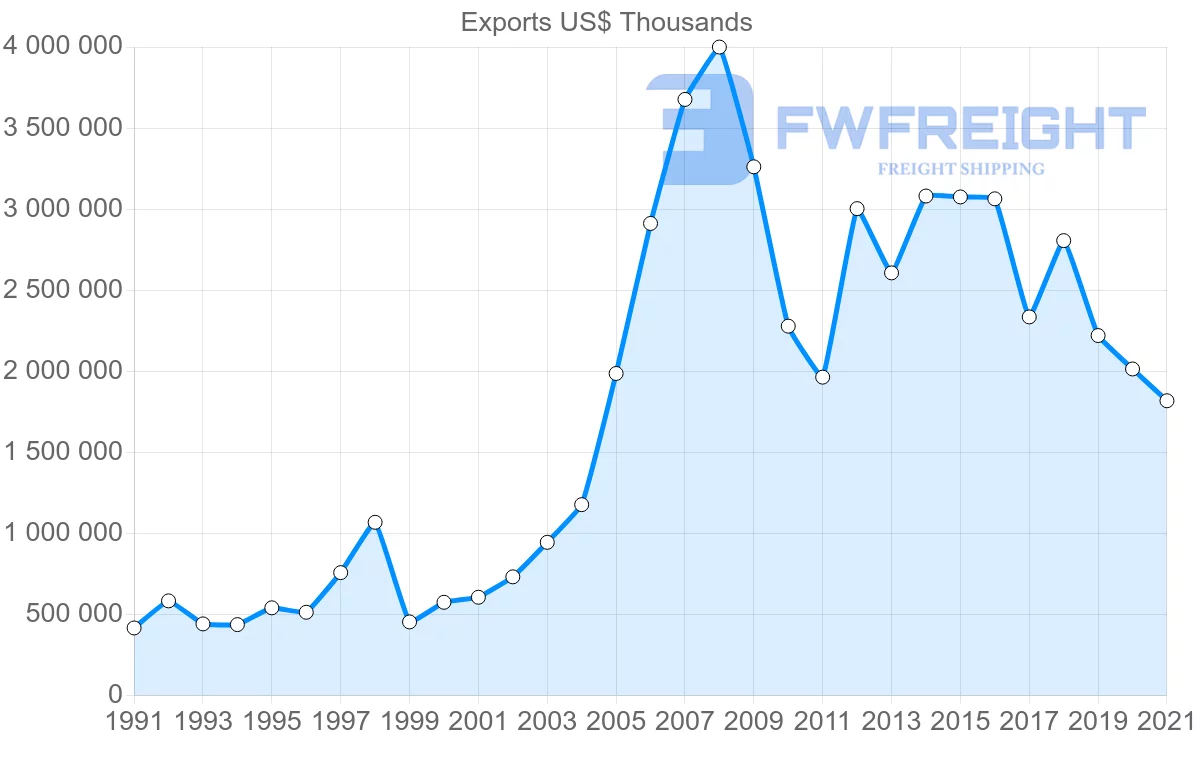 Shipping company from Japan to Qatar