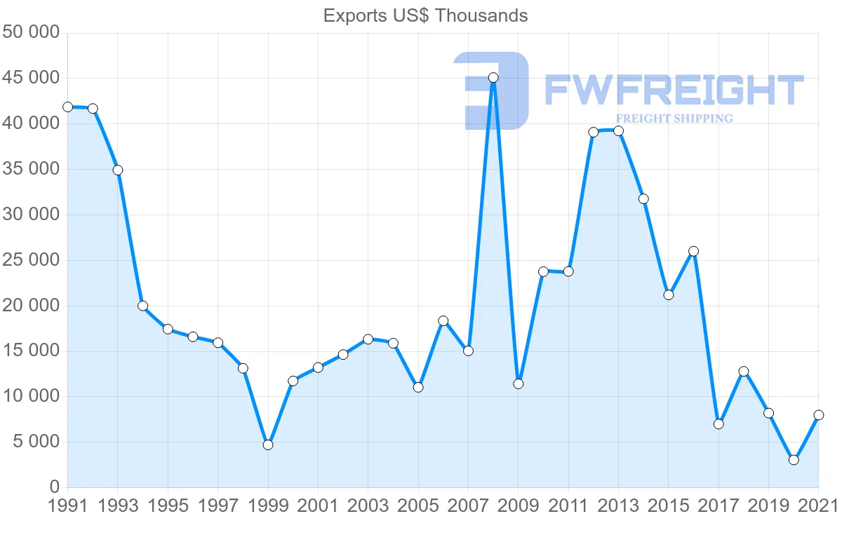 Shipping company from Japan to Republic of the Congo