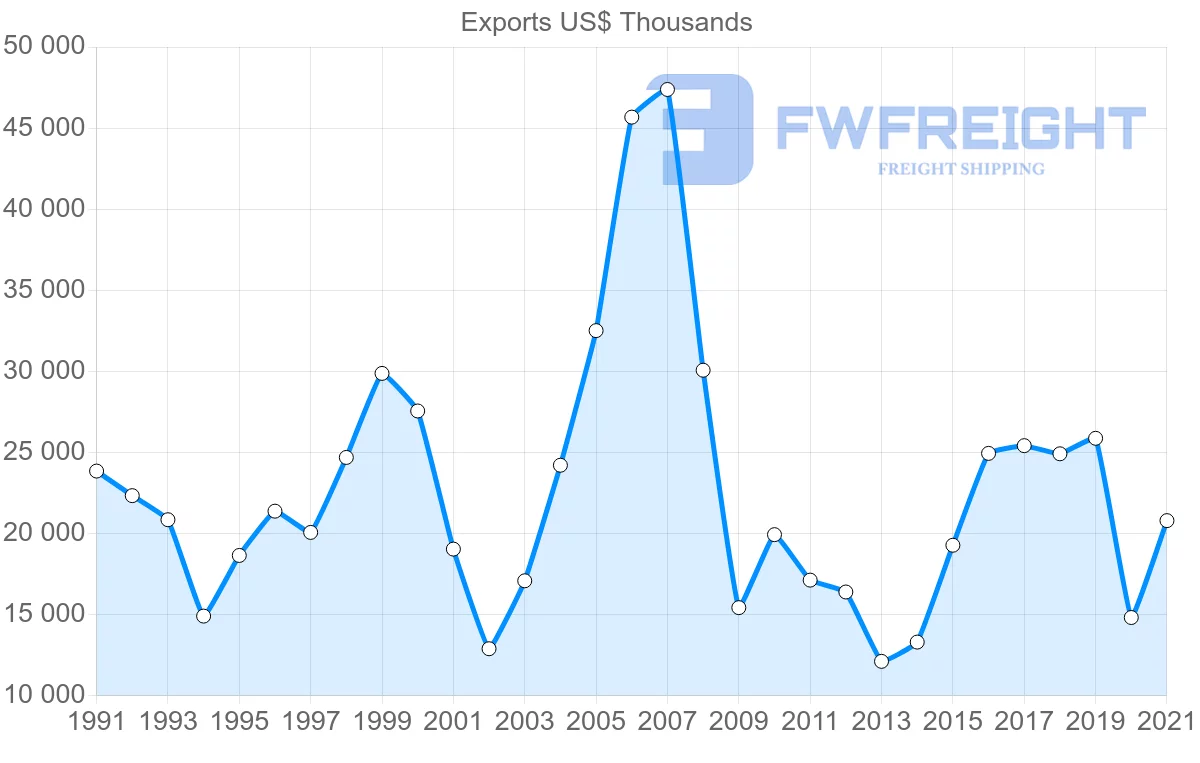 Shipping company from Japan to Saint Lucia