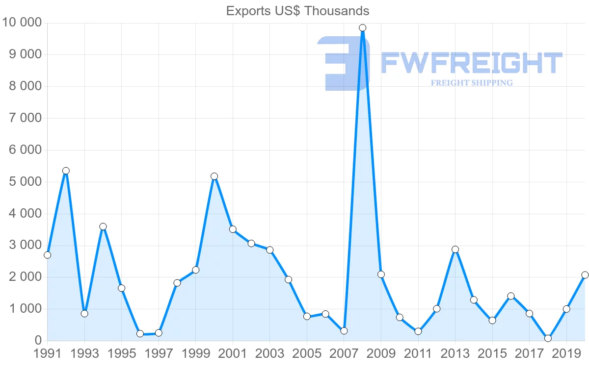 Shipping company from Japan to Sao Tome and Principe