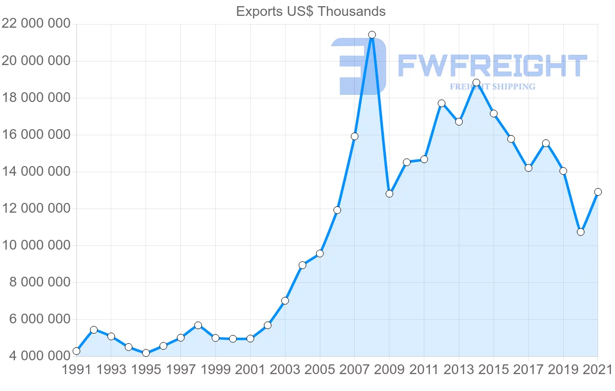 Shipping company from Japan to United Arab Emirates