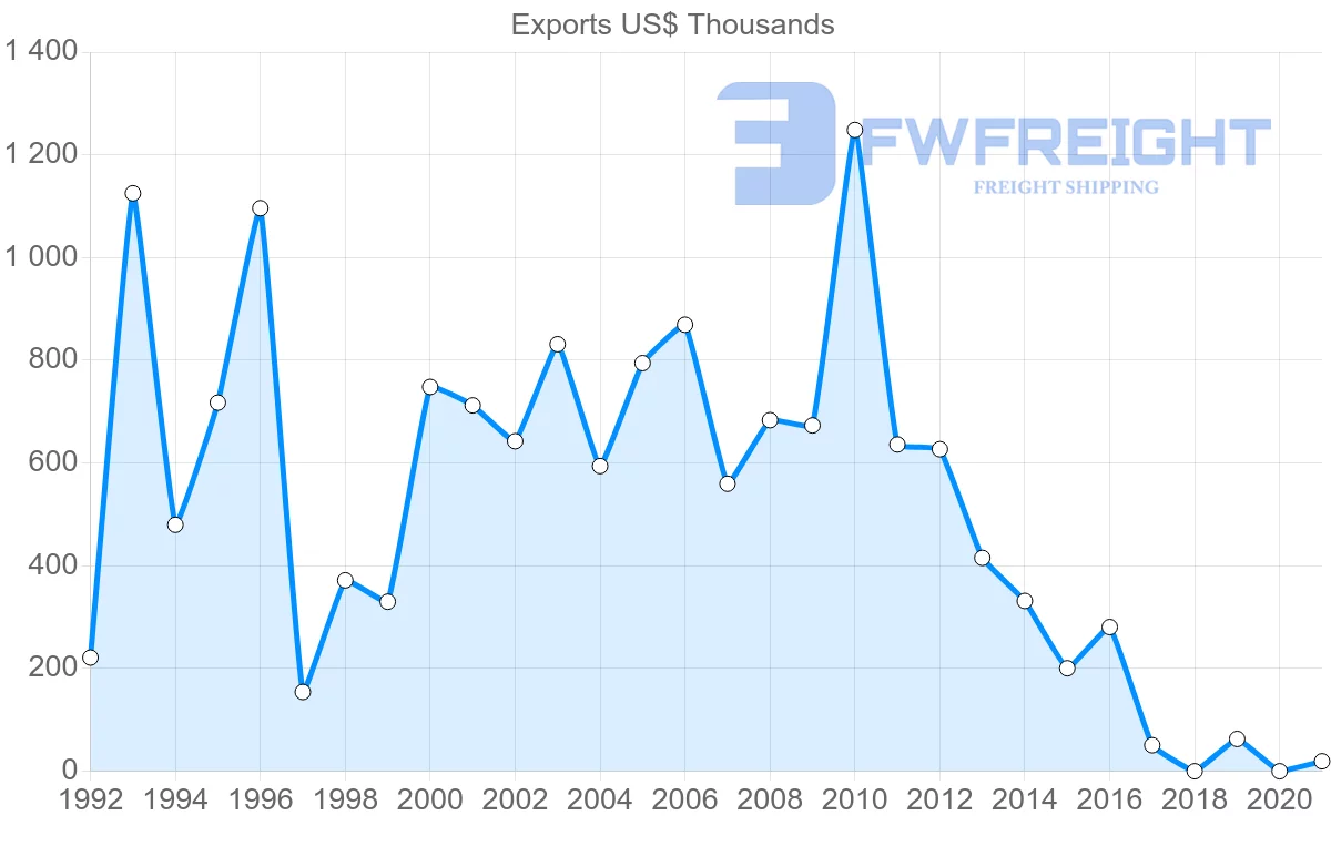 Shipping company from Jordan to Albania