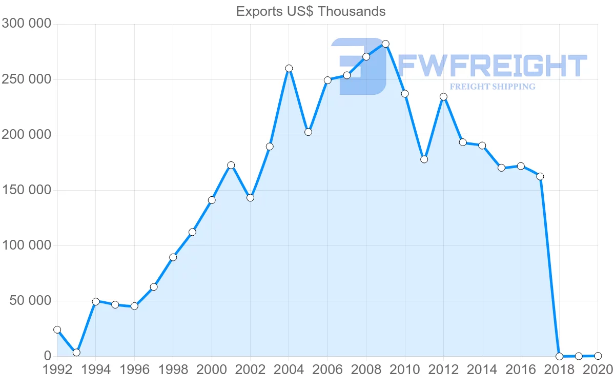 Shipping company from Jordan to Algeria