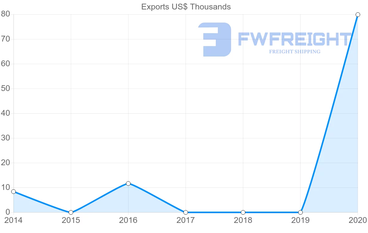 Shipping company from Jordan to Aruba