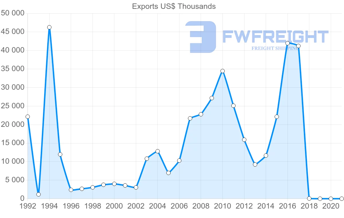 Shipping company from Jordan to Australia
