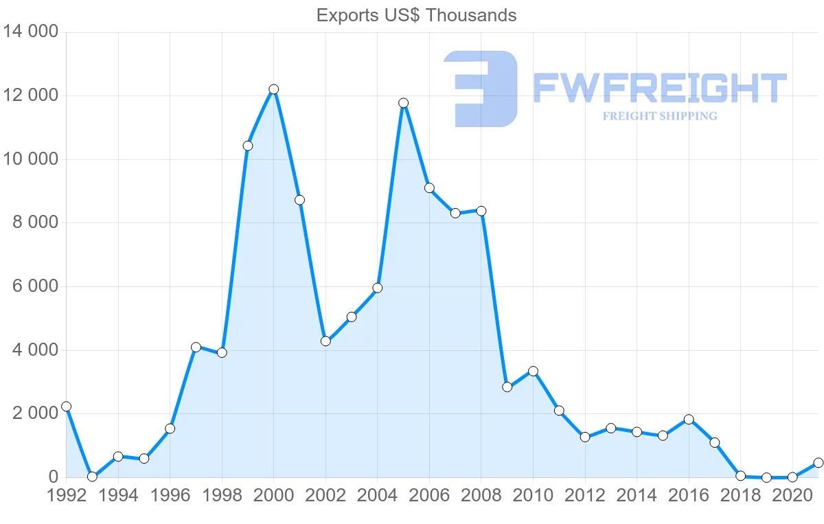 Shipping company from Jordan to Austria