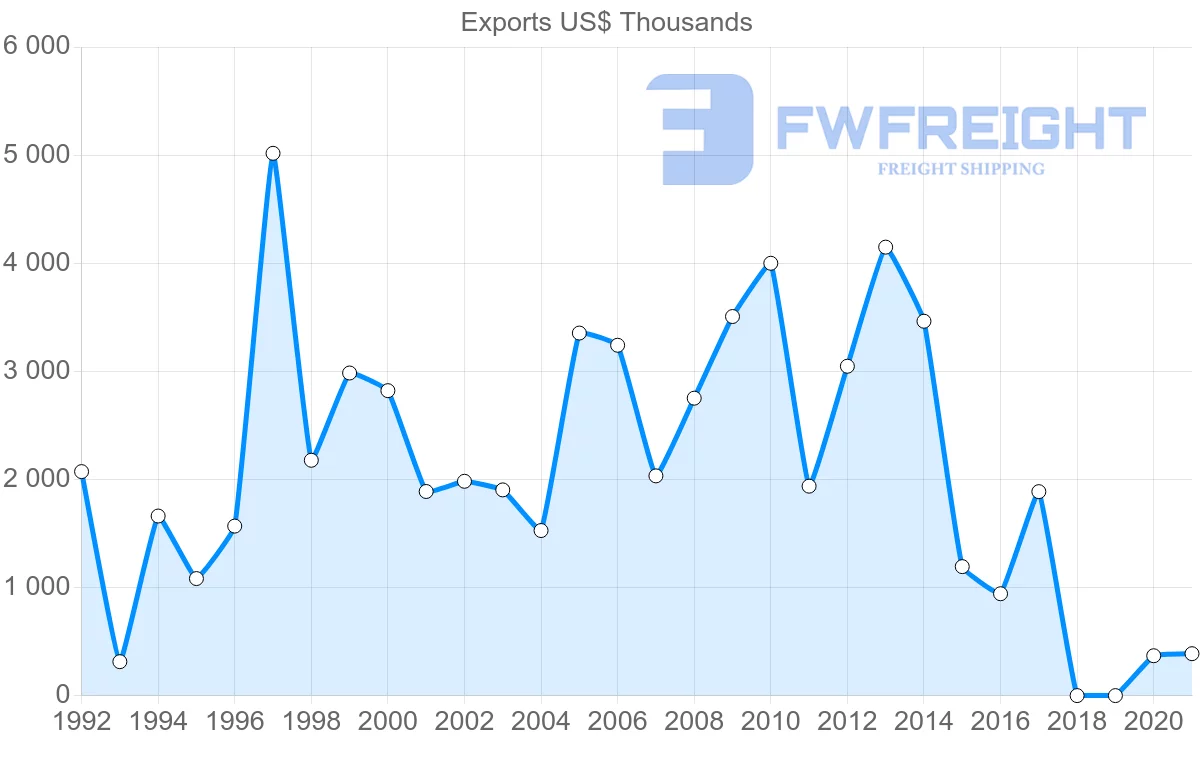 Shipping company from Jordan to Azerbaijan