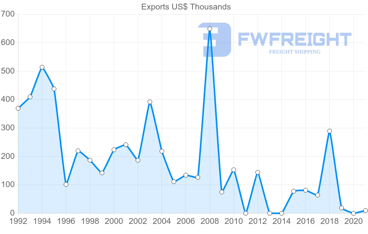 Shipping company from Jordan to Benin