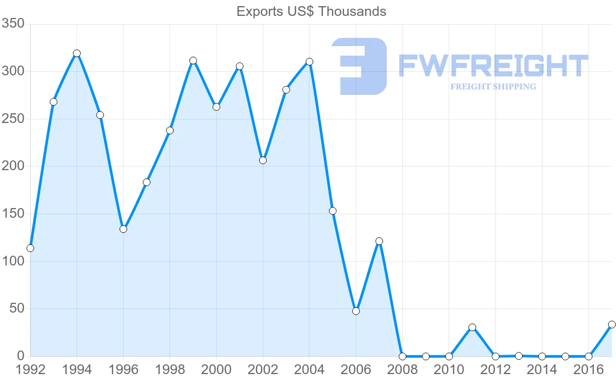Shipping company from Jordan to Bolivia