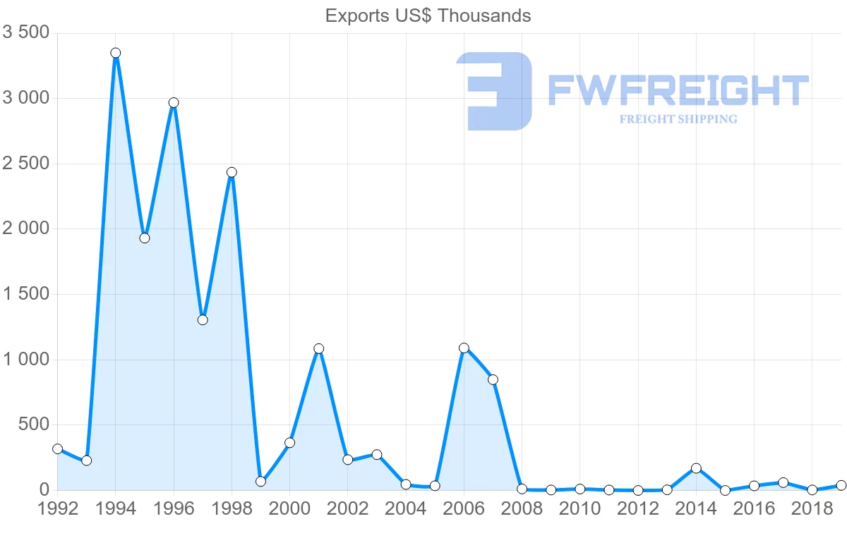 Shipping company from Jordan to Cambodia