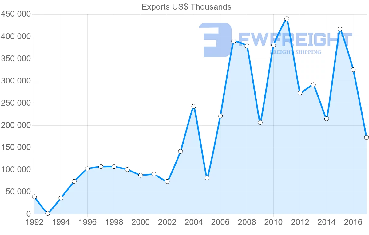 Shipping company from Jordan to China