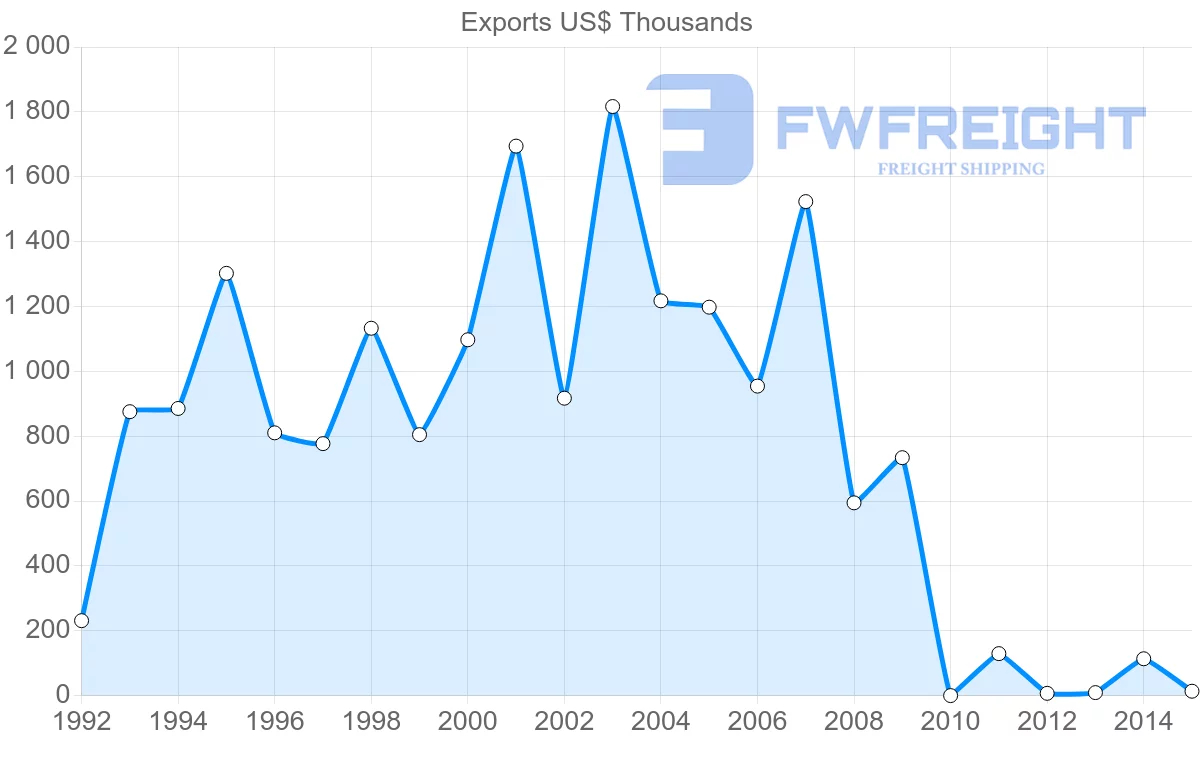 Shipping company from Jordan to Dominican Republic