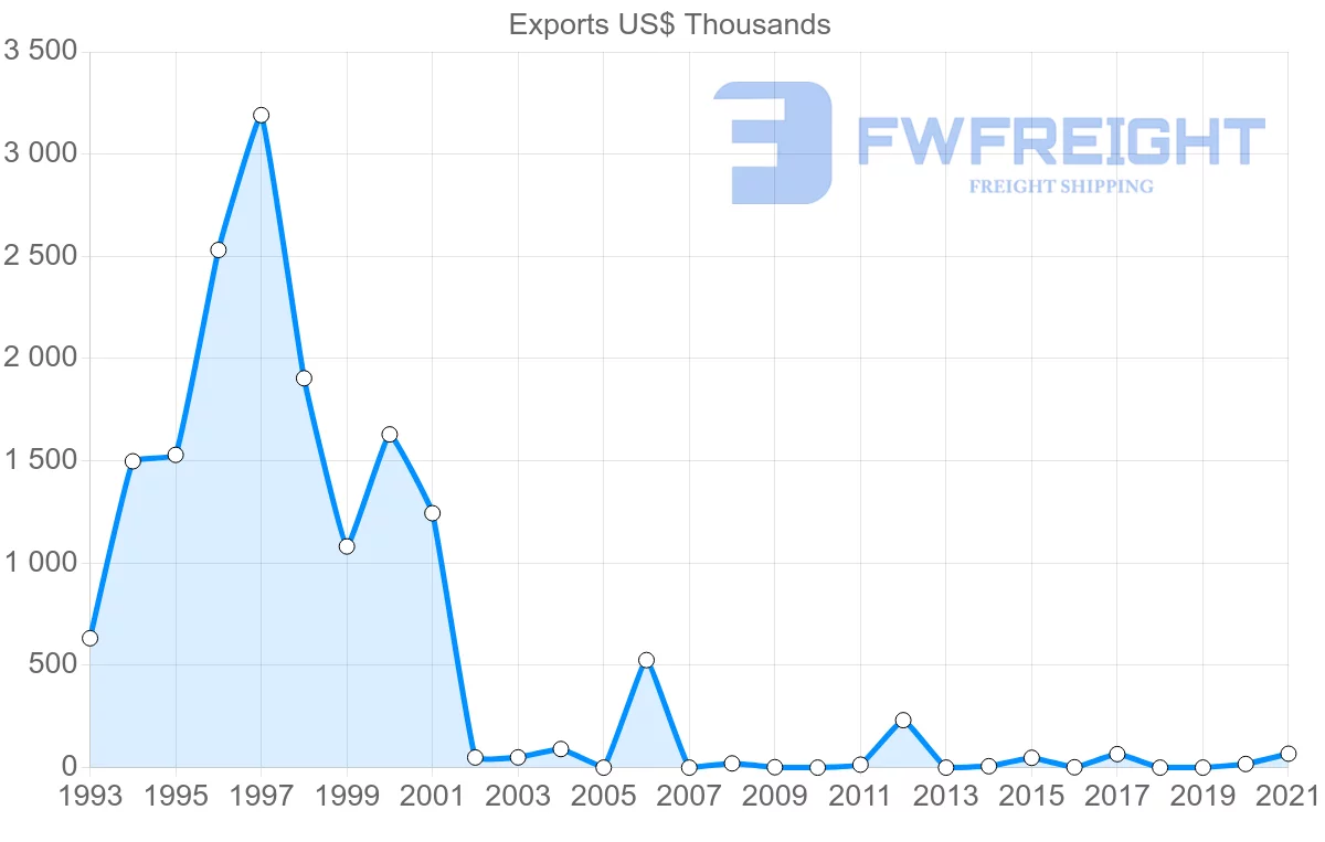 Shipping company from Jordan to Ecuador