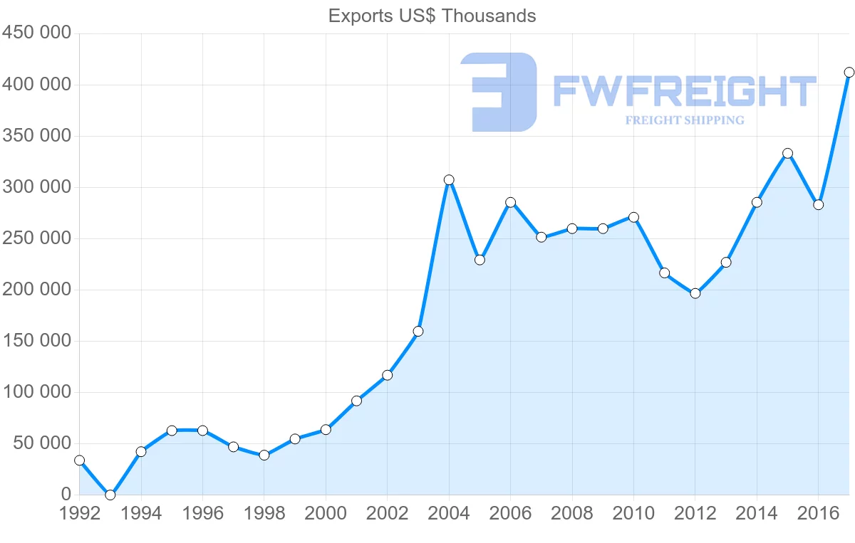 Shipping company from Jordan to Egypt