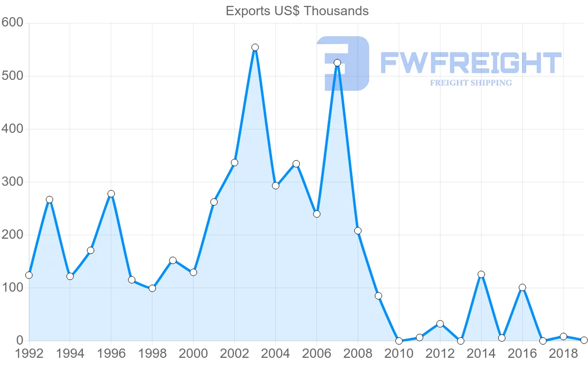 Shipping company from Jordan to El Salvador