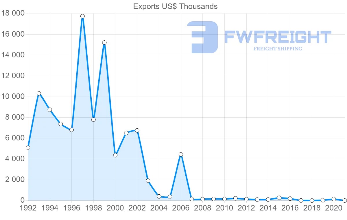 Shipping company from Jordan to Finland