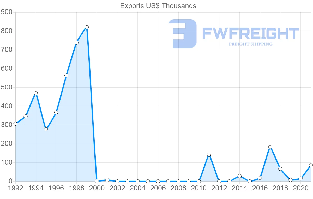 Shipping company from Jordan to Gambia