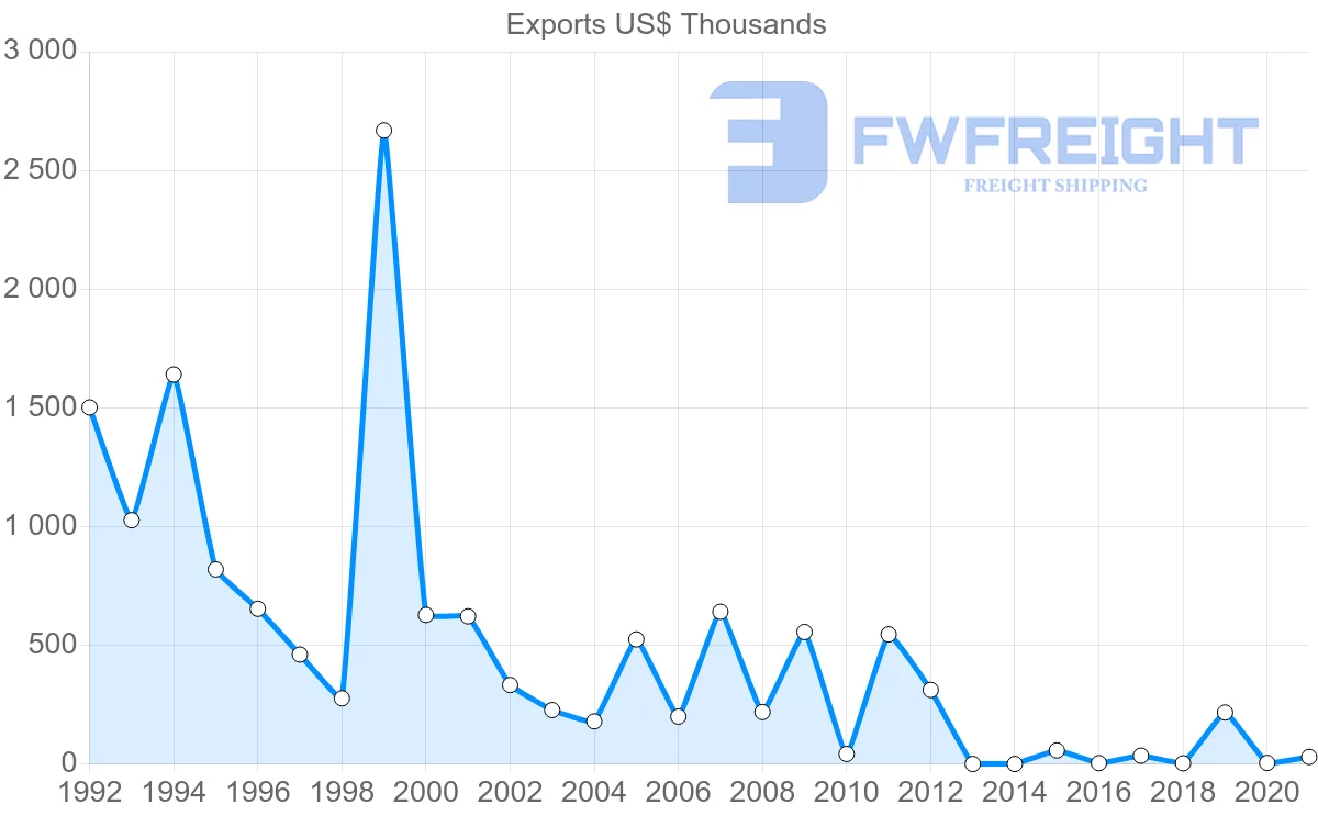 Shipping company from Jordan to Georgia
