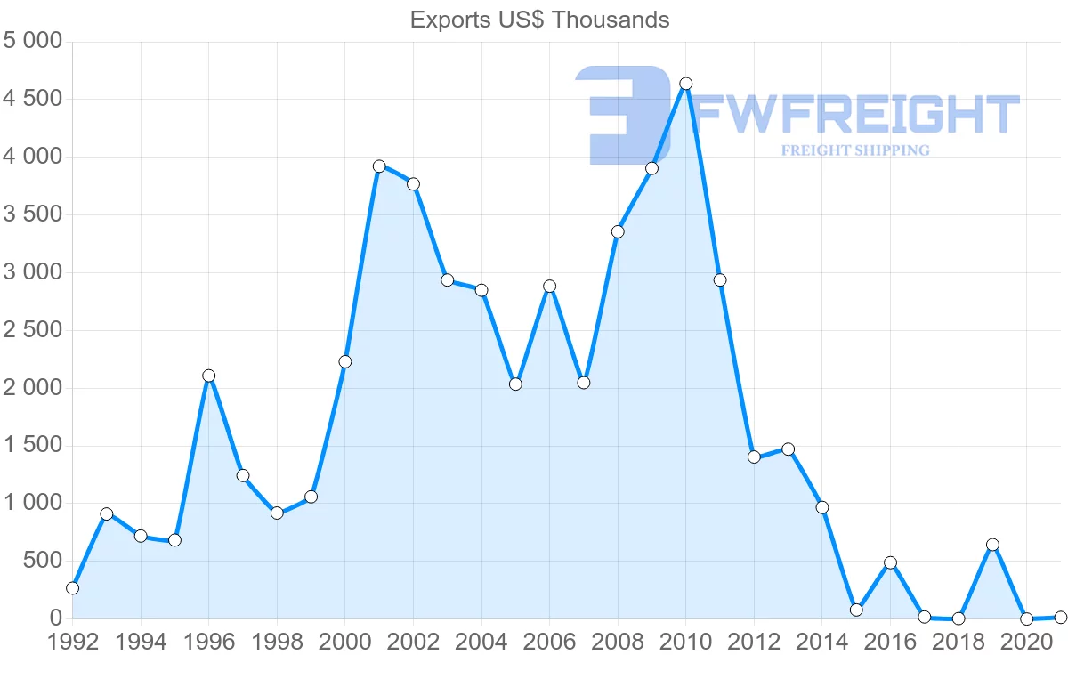 Shipping company from Jordan to Ghana