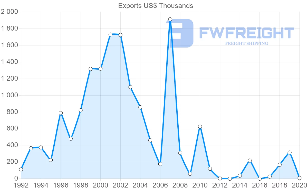 Shipping company from Jordan to Guatemala