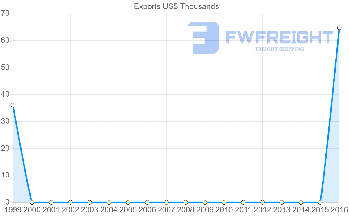 Shipping company from Jordan to Guinea-Bissau