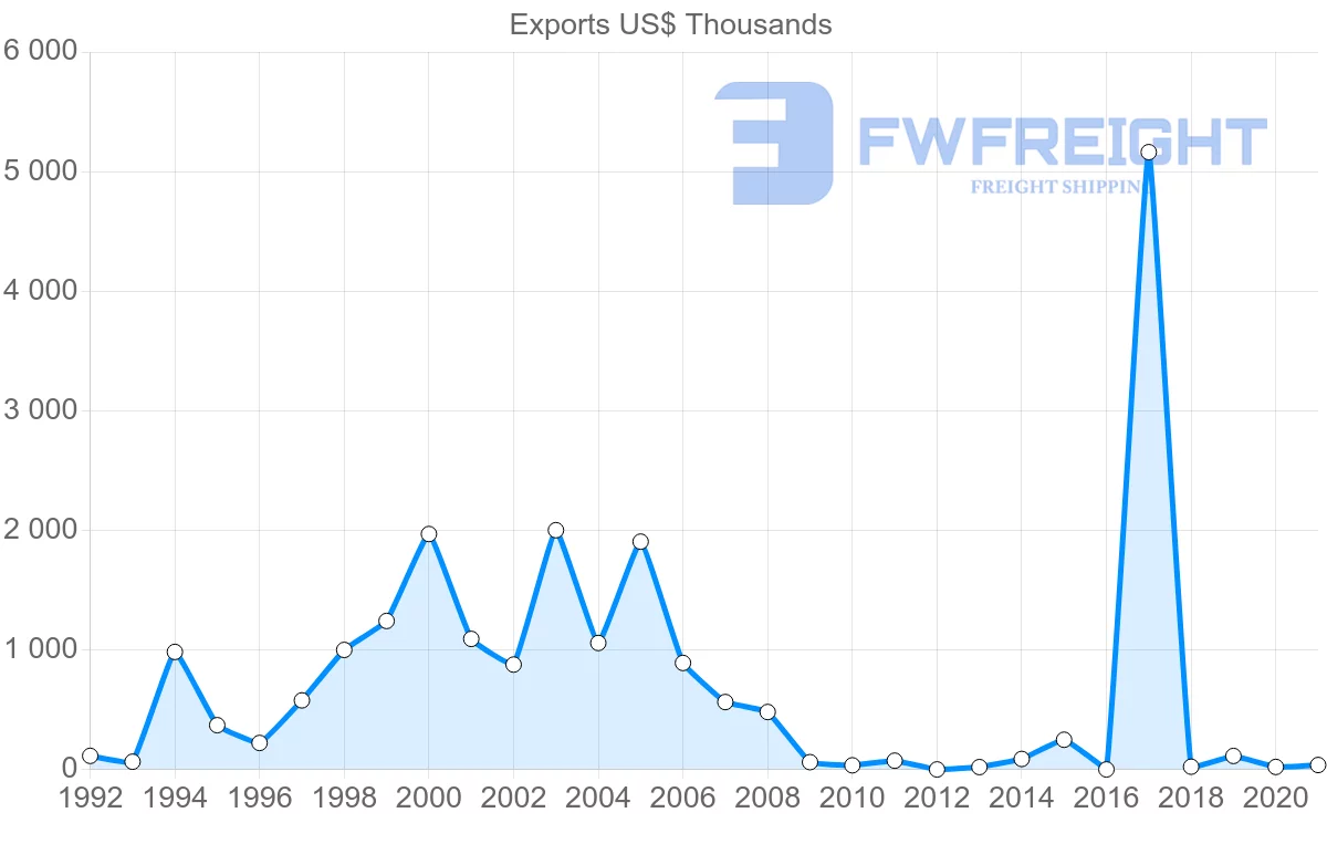 Shipping company from Jordan to Guinea