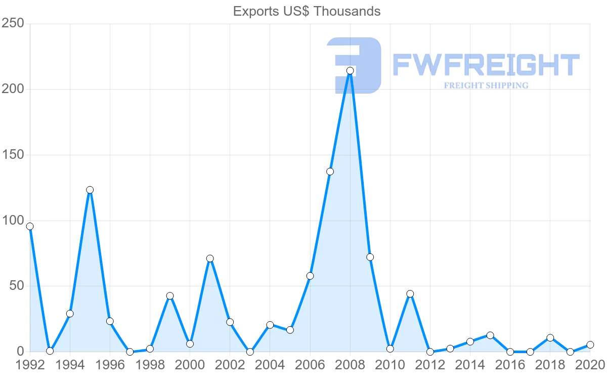 Shipping company from Jordan to Iceland