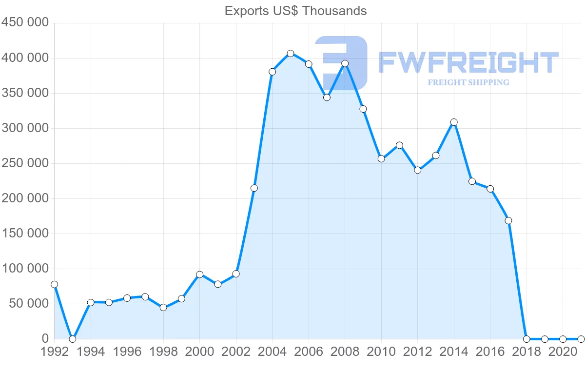 Shipping company from Jordan to Indonesia