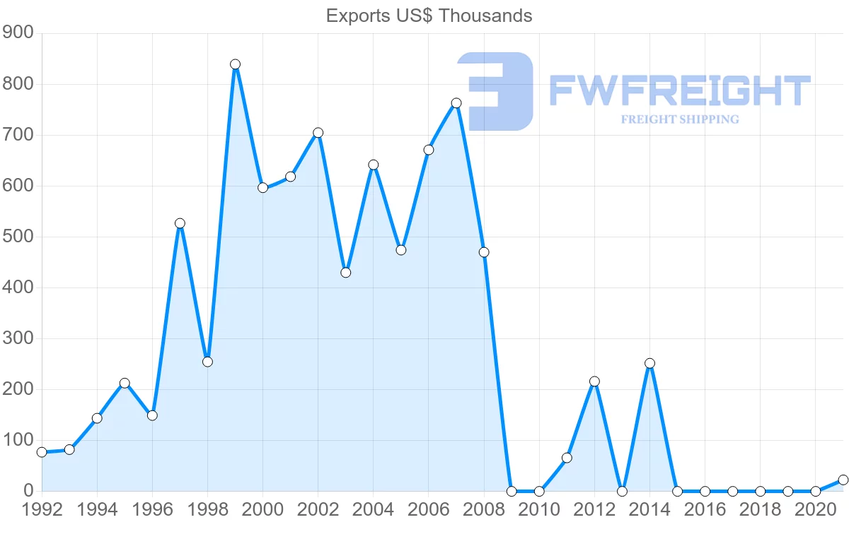 Shipping company from Jordan to Kyrgyzstan