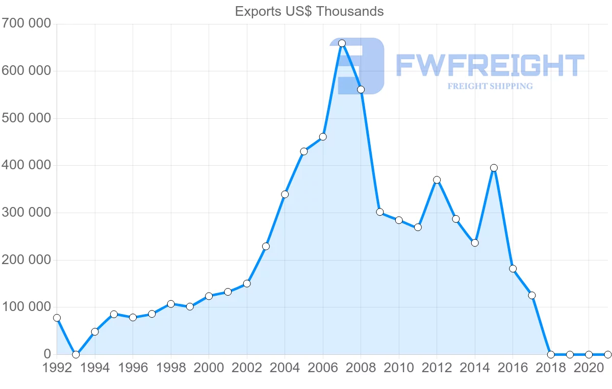 Shipping company from Jordan to Lebanon