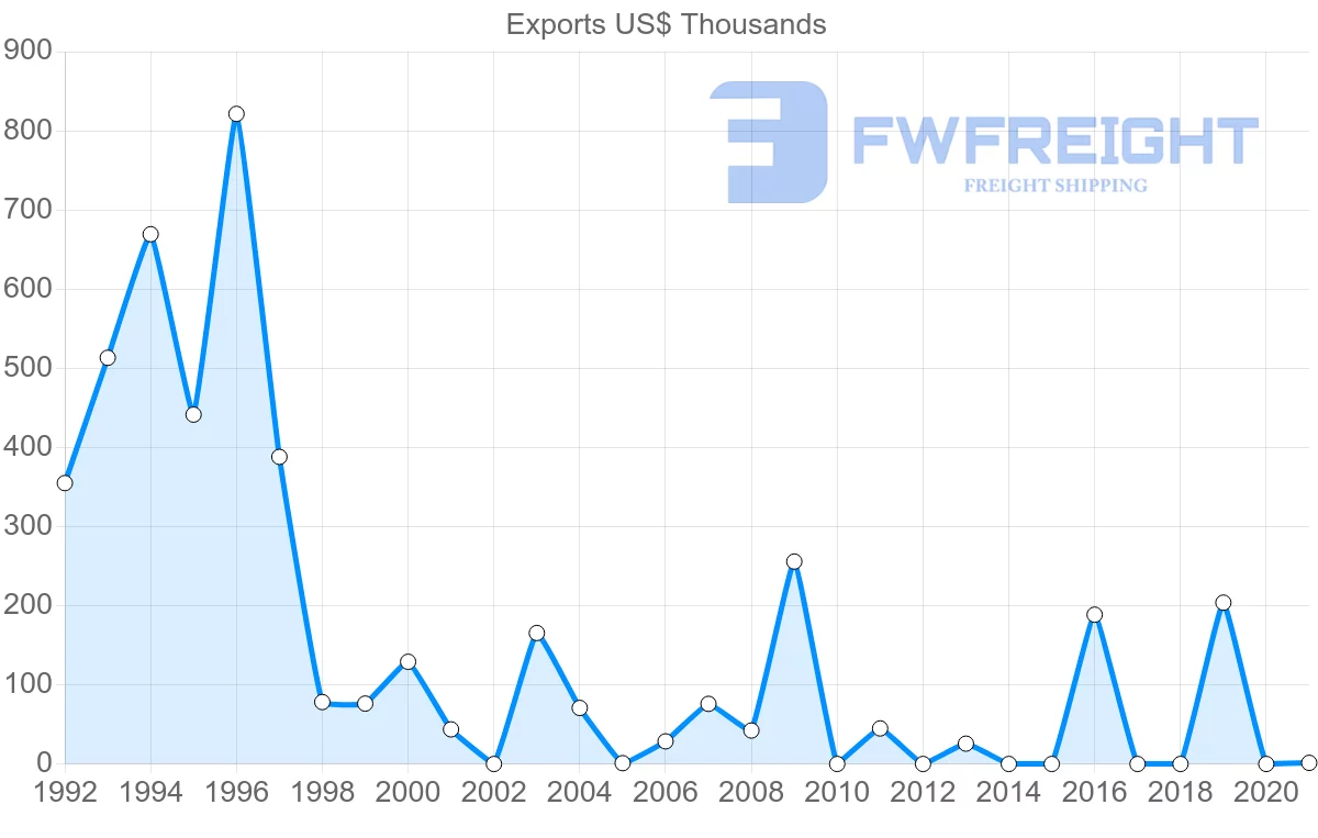 Shipping company from Jordan to Madagascar