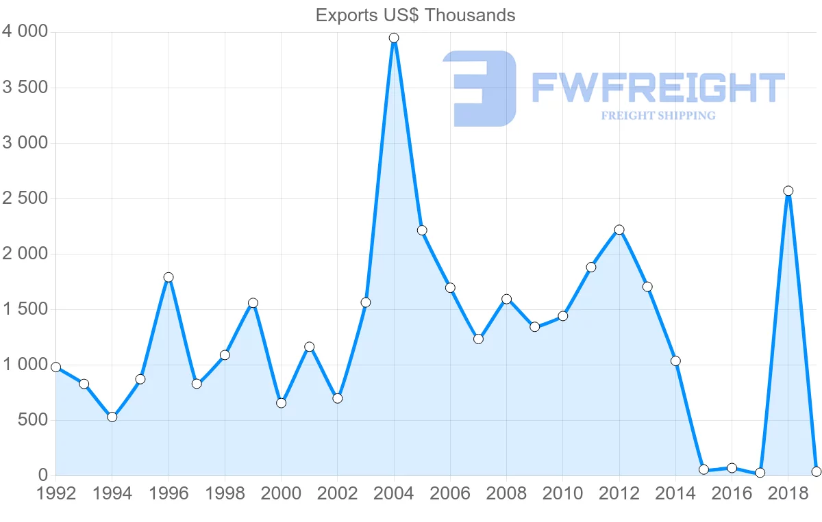Shipping company from Jordan to Mauritania