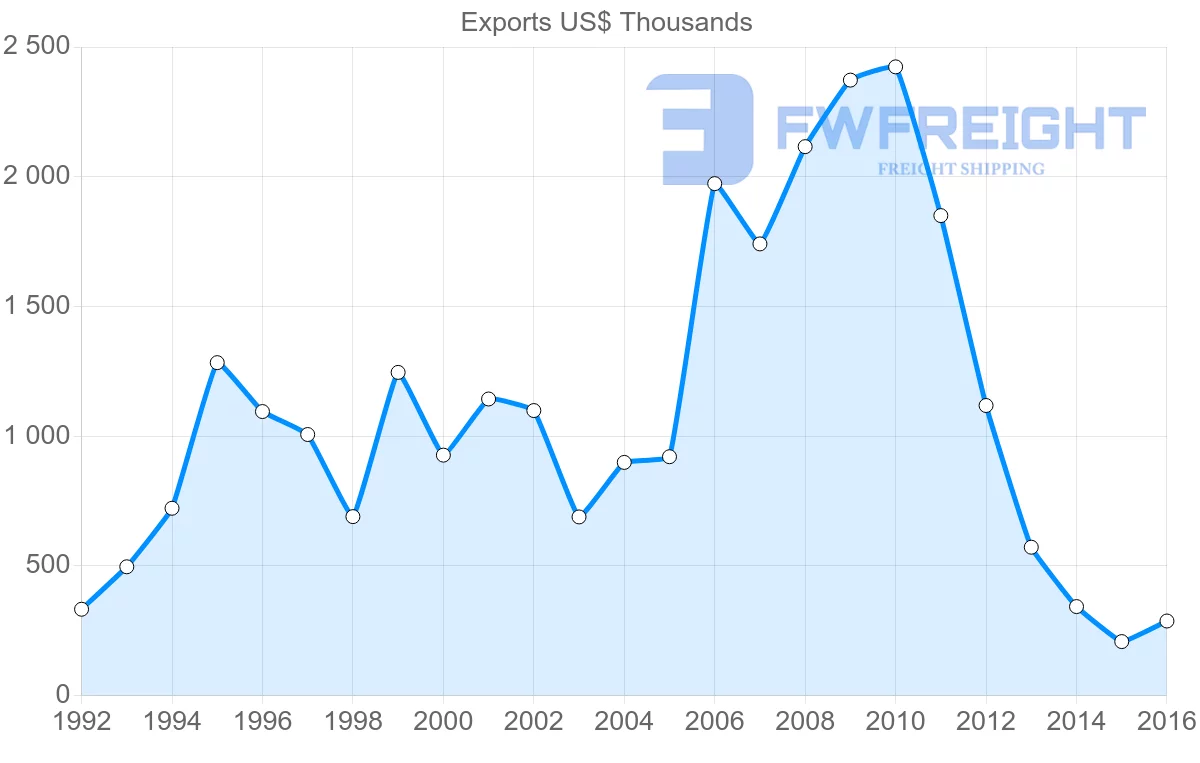 Shipping company from Jordan to Moldova