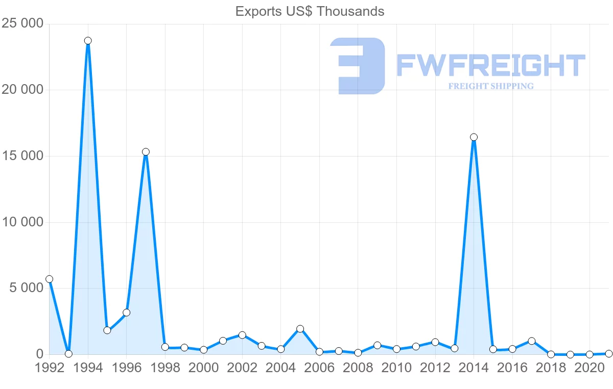 Shipping company from Jordan to New Zealand