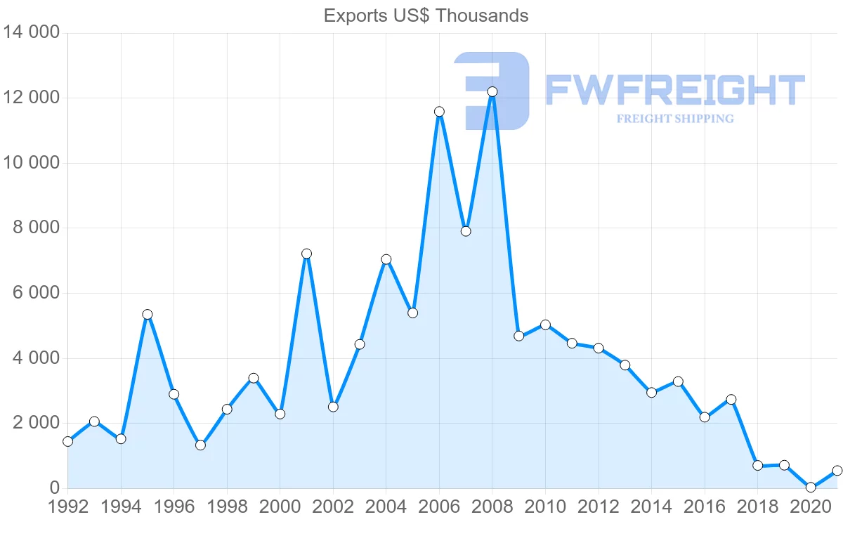 Shipping company from Jordan to Nigeria