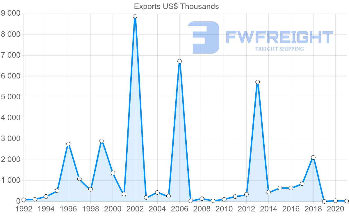 Shipping company from Jordan to Norway