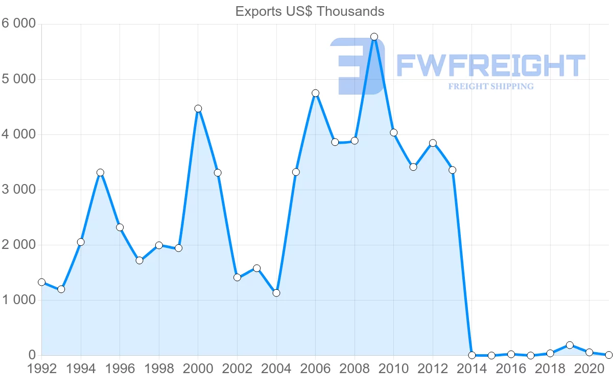Shipping company from Jordan to Panama