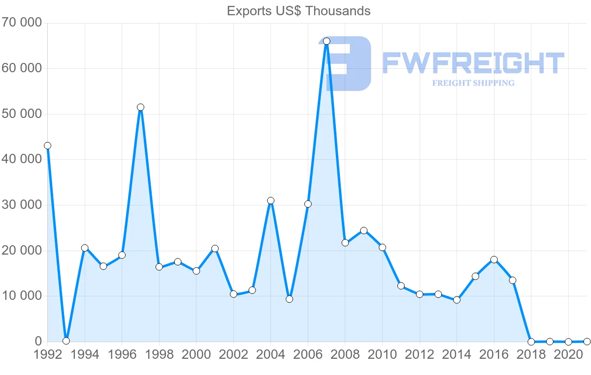 Shipping company from Jordan to Philippines