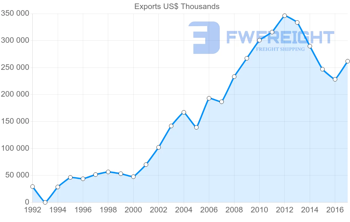 Shipping company from Jordan to Qatar